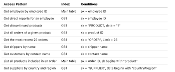 Each table contains zero or more items. From Relational Db To Single Dynamodb Table A Step By Step Trek10