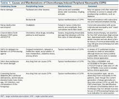 Ask your dr for recommendations. New Practical Approaches To Chemotherapy Induced Neuropathic Pain Prevention Assessment And Treatment Cancer Network