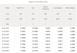 .citeste mai departe despre curs valutar: Curs Valutar Belarus Euro