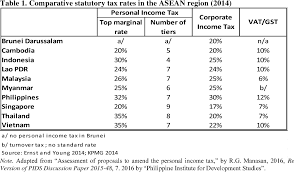 Are you eligible for filing your income taxes? Pdf Assessment Of The 2017 Tax Reform For Acceleration And Inclusion Semantic Scholar