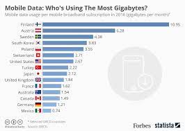 Mobile Data Subscriptions Which Countries Use The Most Gigabytes Infographic Mobile Data Cell Phone Companies Mobile Marketing