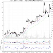 Two Year Technical Analysis Chart Of Tata Sponge Iron Ltd