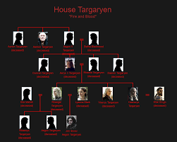 Targaryen Family Tree | EdrawMax Template