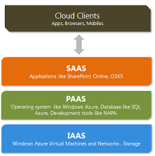Cloud Service Models Iaas Saas Paas How Microsoft Office 365 Azure Fit In Cloud Computing Services Cloud Services Cloud Company