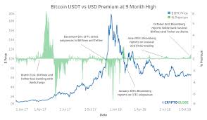 untethered bitcoin usdt premium hits 9 month high as