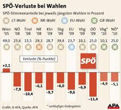 Negativserie Der Spo Geht Weiter Spo Derstandard At Inland
