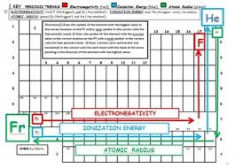 periodic trends electronegativity ionization energy and atomic radius