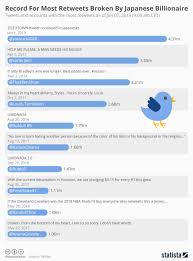 chart record for most retweets broken by japanese