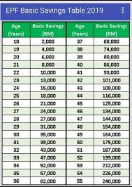 The employees provident fund (epf) has released an upward revision to the basic savings table, which will take effect on 1 january 2017. I M Zul Your Trusted Unit Trust Advisor Home Facebook