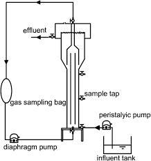 Fellow author throbscottle has created a great instructable on how to reverse engineer a schematic from a circuit board. Figure 1 A Novel Anammox Reactor With A Nitrogen Gas Circulation Performance Granule Size Activity And Microbial Community Springerlink
