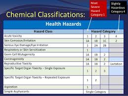 Osha Hazard Communication And Global Harmonization System Ghs