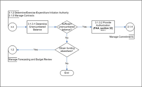 Guideline On Common Financial Management Business Process 3 1 Manage Procure To Payment