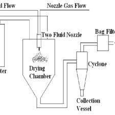 What does vfbd stand for in dryer? Pdf Spray Drying As An Appropriate Technology For The Food And Pharmaceutical Industries A Review