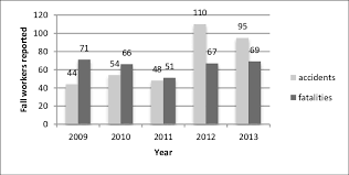 Malaysia already has a good foundation to achieve its goal; Reported Accident And Fatalities In Malaysia Construction Industry For Download Scientific Diagram