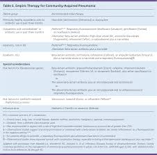 community acquired pneumonia in adults diagnosis and