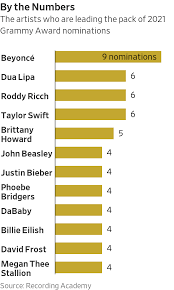 Beyoncé leads with nine nominations, while megan thee stallion nabbed her first grammy nods ever. At Grammy Nominations Nods To Beyonce And Taylor Swift But The Weeknd Is Snubbed Wsj