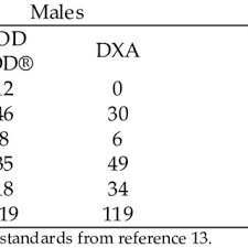 Where Participants Were Placed On The Standard Chart Using