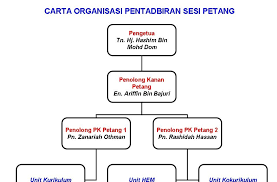 ** klik pada gambar untuk paparan yang lebih jelas. Carta Organisasi Pos Malaysia 2019 Malaysepe