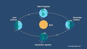 The tilt's orientation with respect to space does not change during the year; What Causes Seasons