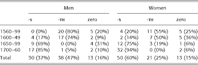 Masculine gender ( पुलिंग ). Analyses Part Ii The Cambridge Handbook Of English Historical Linguistics
