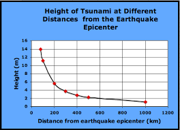 Tsunami Geometry Calculating The Height Of A Tsunami Using