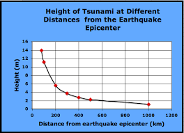 tsunami geometry calculating the height of a tsunami using