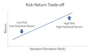 the risk return trade off model investing