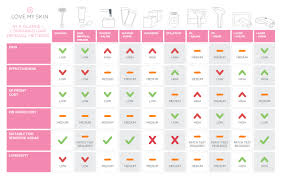 Love My Skin Comparision Chart Love My Skin