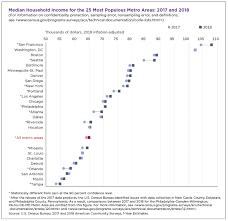 u s median household income up in 2018 from 2017