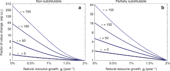 Over Exploitation Of Natural Resources Is Followed By Inevitable Declines In Economic Growth And Discount Rate Nature Communications