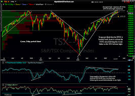 Tsx Toronto Stock Exchange Poised For A Correction Right