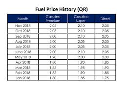 The maximum price per litre was 1.14 usd/liter and minimum was 0.46 usd/liter. Big Drop In Petrol Prices For December The Peninsula Qatar