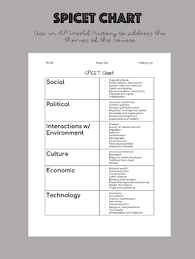 spicet chart ap world history by a strong history tpt