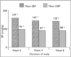 Bar Chart Shows The Systolic And Diastolic Blood Pressures