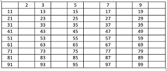 All of our tests above proved true, therefore the answer to the question: Prime Numbers The Sieve Of Eratosthenes