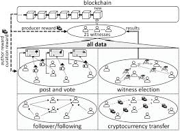 On steemit, users can post articles, which are stored on steem's distributed ledger. Steem Blockchain Overview Download Scientific Diagram
