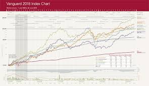 Investments Shares Vanguards Latest Annual Index Chart