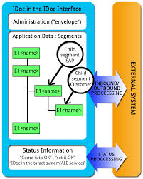 All About Idoc Definition Architecture Implementation Definitions Sap Segmentation