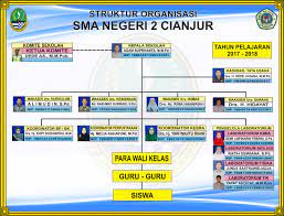 Maybe you would like to learn more about one of these? Struktur Organisasi Sekolah Sma Negeri 2 Cianjur
