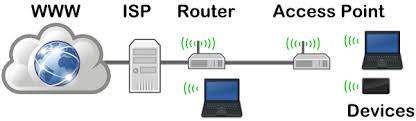 Access point adalah perangkat, seperti router nirkabel / wireless, yang ya, kalo antena ap yg anda beli bagus alias untuk outdoor, sedangkan ap rata2. Pengertian Access Point Beserta Fungsi Cara Kerjanya Lengkap