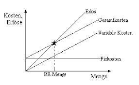 Break Even Analyse Break Even Analysis