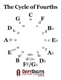 How To Memorize And Use The Cycle Of Fourths Deft Digits