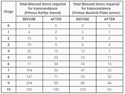 Transcendence Gem Table Help Center Tree Of Savior Forum