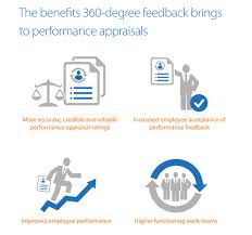 What Is 360 Degree Feedback 360 Degree Feedback Performance Appraisal Leadership Assessment
