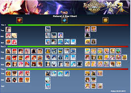 Summoners War Best Monsters Chart Bedowntowndaytona Com