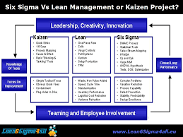 Six Sigma Lean Or Kaizen That Is The Question 6 Sigma Administracion Gestion