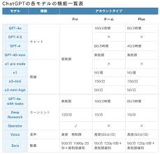 ChatGPTのモデル別の違いは？無料版から有料版まで利用シーン別に ...