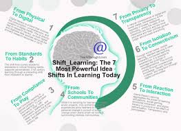 Tomorrow S Learning Today 7 Shifts To Create A Classroom Of The Future 21st Century Teaching 21st Century Learning Teaching