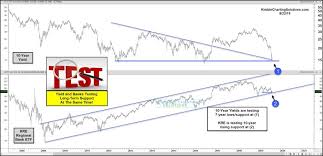 10 year yield testing critical support after record decline