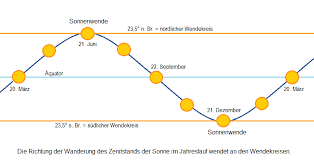 Am tag der tagundnachtgleiche steht die sonne um 12 uhr im zenit über dem äquator, sodass dort keine schatten zu sehen sind. Datei Zenit 2 Png Wikipedia